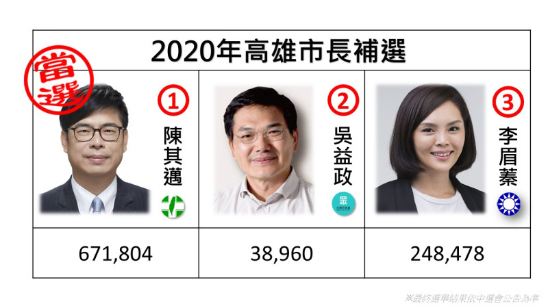 民進黨代表陳其邁以67萬1804票當選高雄市長。   圖：新頭殼製作