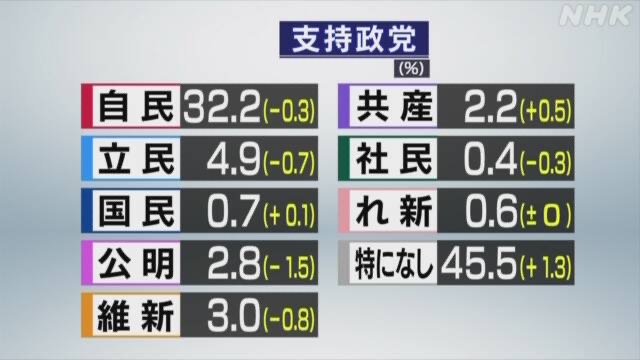 國民黨雖然接收民進黨黨產108億日圓，是很闊綽的政黨，但超沒人氣，政黨支持率連1%都沒有。 圖：翻攝自NHK新聞