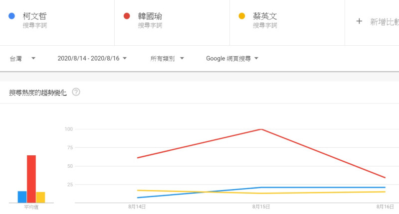 韓國瑜搜尋熱度在選前選後碾壓其他政治人物   圖:擷取自google