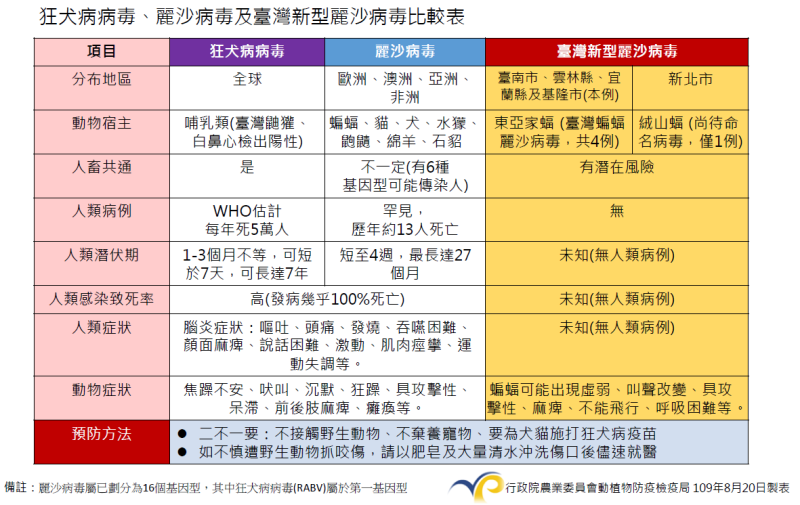 狂犬病毒、麗沙病毒及台灣新型麗沙病毒比較。   圖：防檢局/提供