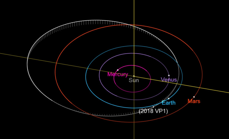 從各行星公轉路徑俯瞰圖中可以得知，小行星2018 VP1與地球公轉路經有兩處交叉點，但撞擊機率僅0.41%。   圖：擷取自NASA官網