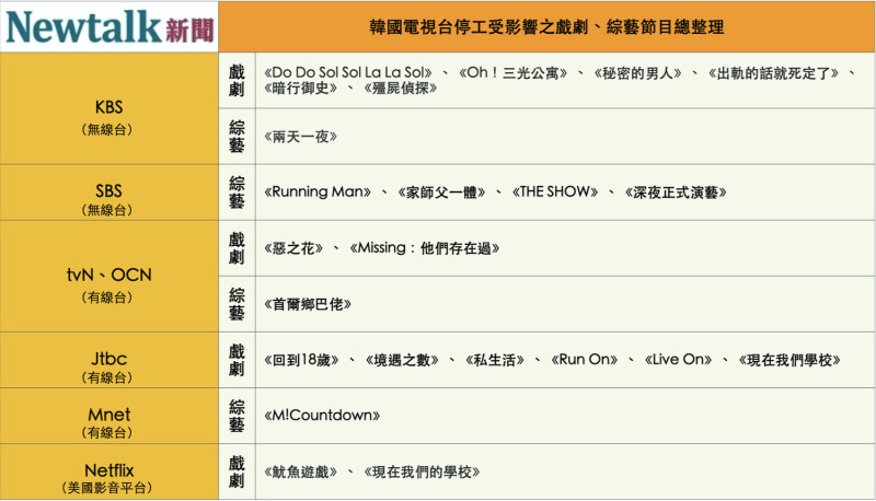 韓國電視台停工受影響之戲劇、綜藝節目一覽表   圖：汪靖軒/整理