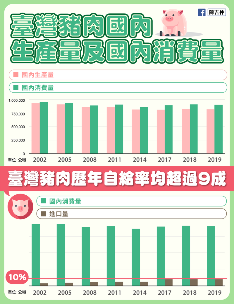 陳吉仲今（30）日表示，台灣豬肉歷年自給率均超過九成。   圖：取自陳吉仲臉書