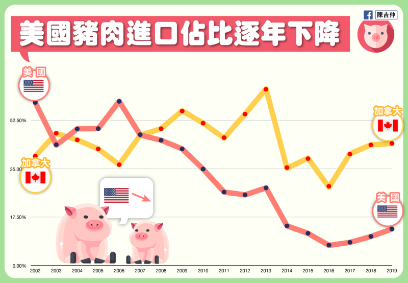 陳吉仲今（30）日表示，美國豬肉進口佔比逐年下降。   圖：取自陳吉仲臉書