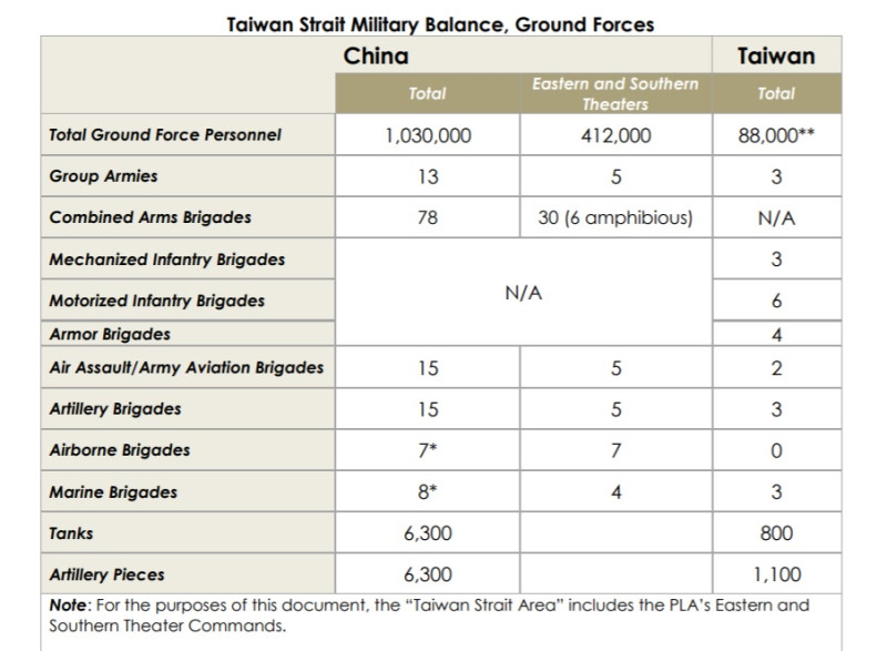 美國防部分析中國解放軍與台灣軍力，指兩岸國防預算至2019 年止相差15倍，失衡持續擴大，圖為地面部隊的比較。   圖：翻攝自美國防部