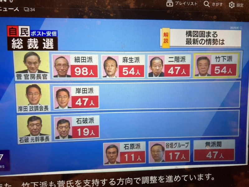 在密室裡數人頭的結果是菅義偉輕鬆過半數，因為有主流派支持。   圖：翻攝自NHK七點新聞
