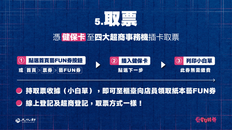 今天中午抽中民眾可以至4大超商領取紙本藝FUN券。   圖：文化部/提供