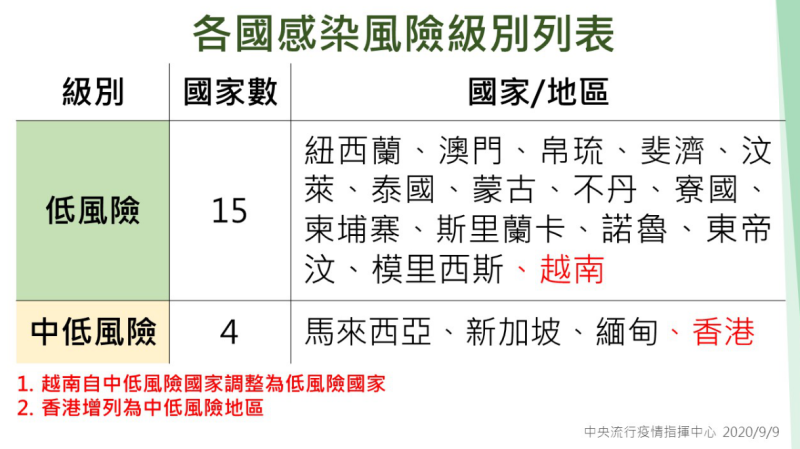 越南調整為低感染風險國家；香港列為中低風險地區。   圖：中央流行疫情指揮中心／提供