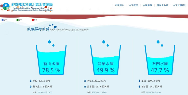 北區石門水庫及翡翠水庫17日蓄水量皆未達5成。   圖：翻攝北區水資源局官網