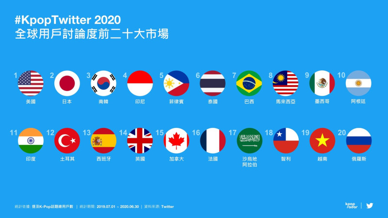 #KpopTwitter 2020全球用戶討論度前二十大市場 圖：推特/提供
