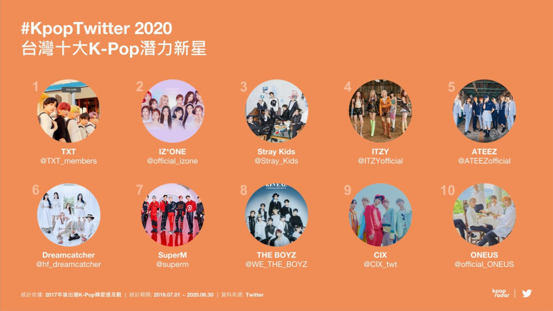 #KpopTwitter 2020台灣十大K-Pop潛力新星 圖：推特/提供