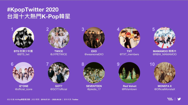 #KpopTwitter 2020台灣十大熱門K-Pop韓星 圖：推特/提供
