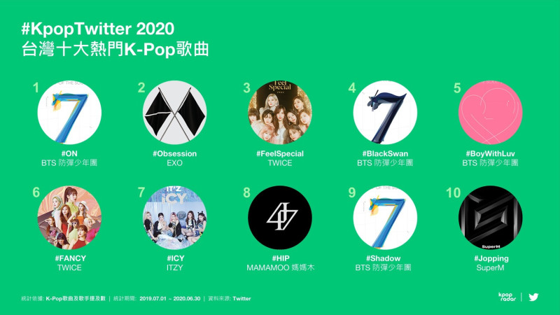 #KpopTwitter 2020台灣十大熱門K-Pop歌曲 圖：推特/提供
