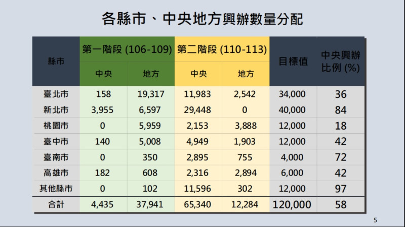 第一階段與第二階段中央及地方政府興建社會住宅分配量   圖：內政部／提供