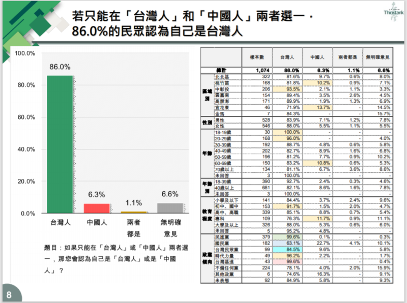 台灣智庫今日發布「推動國家正常化」的民調結果，若要在台灣人與中國人中擇一，高達86%的受訪者認為自己是台灣人。   圖：擷取自台灣智庫民調中心