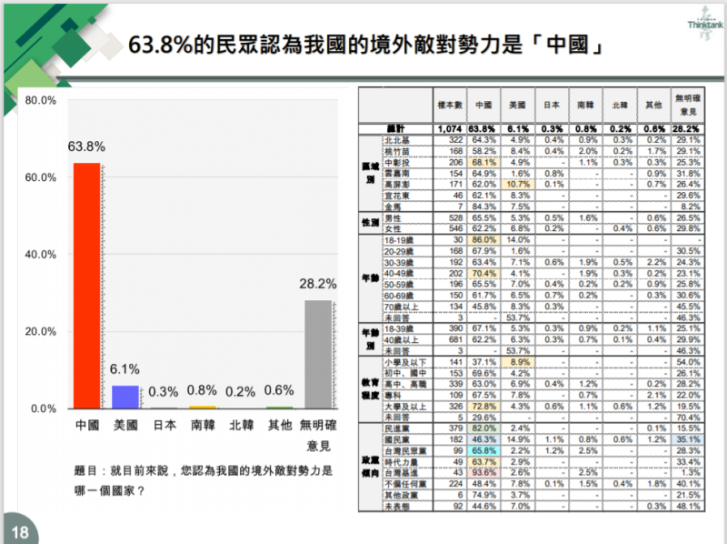 在台灣智庫今日發布的「推動國家正常化」民調中顯示，高達63.8%的受訪者認為目前境外敵對勢力是「中國」。   圖：擷取自台灣智庫民調中心