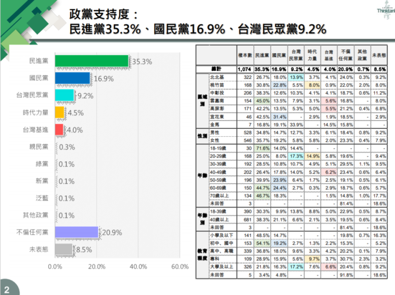 台灣智庫發布「推動國家正常化」民調，針對政黨支持度，35.3%民眾支持民進黨、16.9%支持國民黨、9.2%支持台灣民眾黨、4.5%支持時代力量。 圖：擷取自台灣智庫民調中心