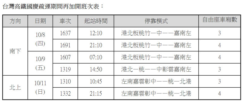 國慶高鐵二度加開6班列車班次表。   圖：台灣高鐵／提供