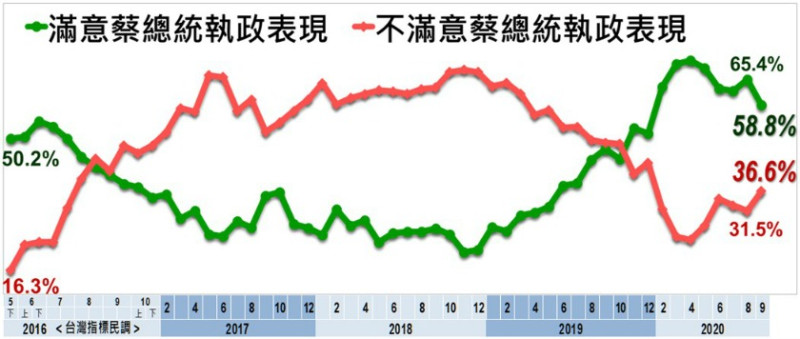 美麗島民調今日發布9月國政民調顯示，針對蔡英文整體執政表現，58.8%受訪者表示滿意，比上個月降低6.6個百分點。   圖：擷取自美麗島民調