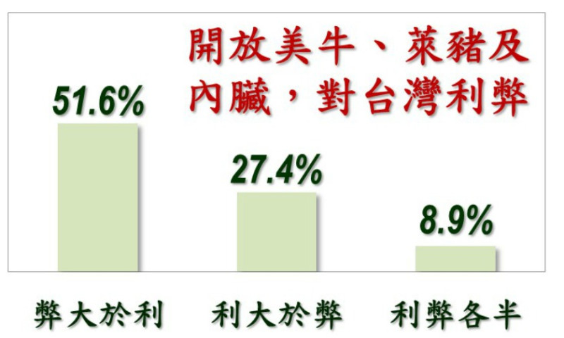 美麗島民調今日發布9月國政民調顯示，針對開放美豬、牛議題，51.6％民眾認為對台灣是弊大於利。   圖：擷取自美麗島民調