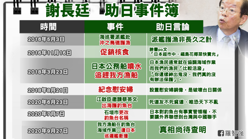 國民黨台北市議員羅智強在臉書發文嗆謝長廷是「助日代表」。   圖：翻攝自羅智強臉書