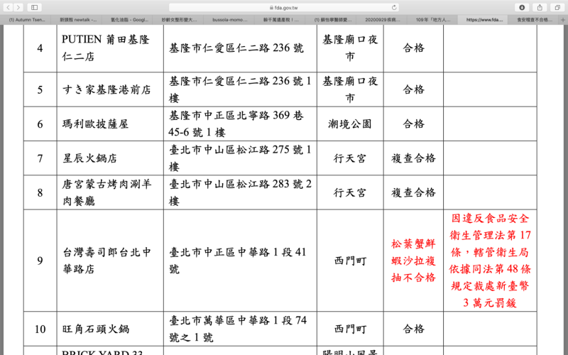 壽司郎松葉蟹沙拉複檢仍未通過。   圖：食藥署/提供