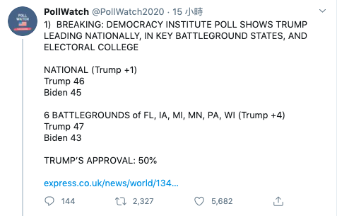 美國智庫民主研究所公布最新民調顯示，川普在確認後，民調拿下46%支持度反超45%的民主黨總統候選人拜登。   圖：Pollwatch Twitter