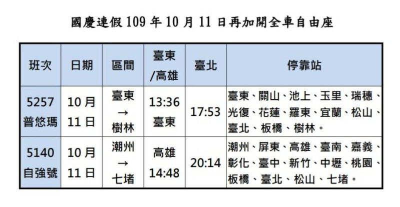 國慶連假台鐵於週日(11日)加開台東及潮州、高雄北返台北班次。   圖：台鐵局/提供