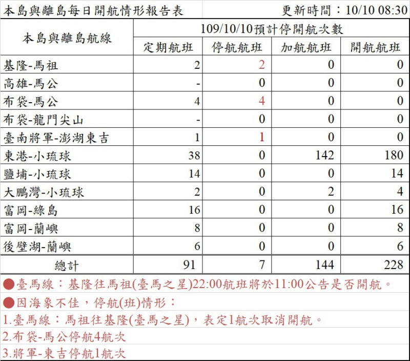 1圖搞懂今天台灣本島與離島的海上出航狀況。   圖：航港局/提供