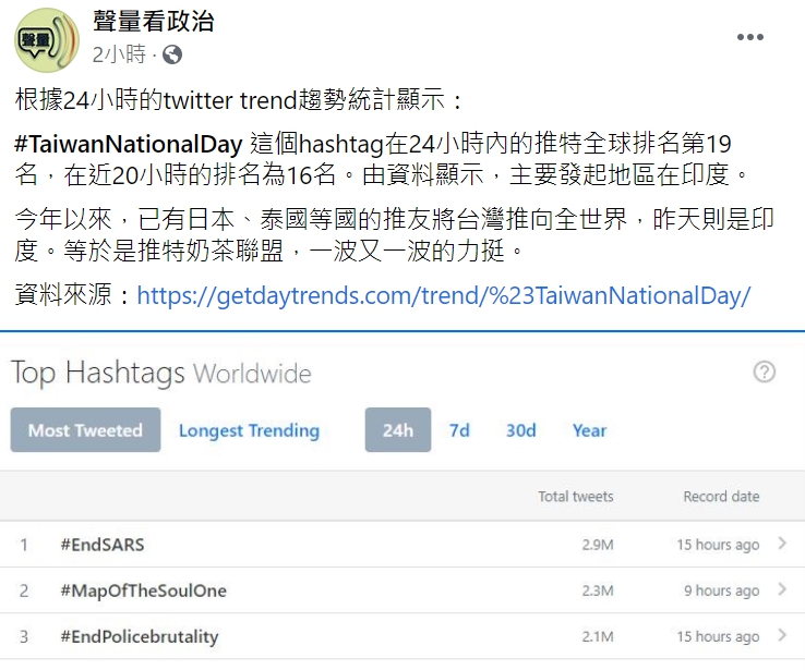 根據24小時的twitter trend趨勢統計顯示：#TaiwanNationalDay這個標籤在全球排名第19名。   圖 : 翻攝自「聲量看政治」臉書粉專