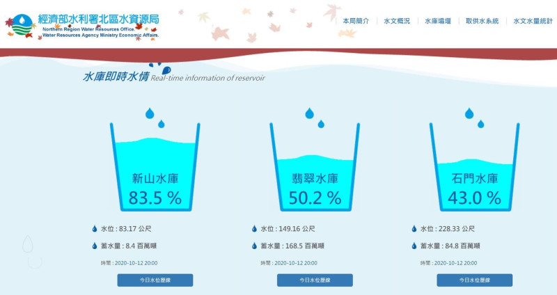 石門水庫蓄水率僅剩43%，是水庫自民國53年建成以來的最低水位。   圖：翻攝北水局網站