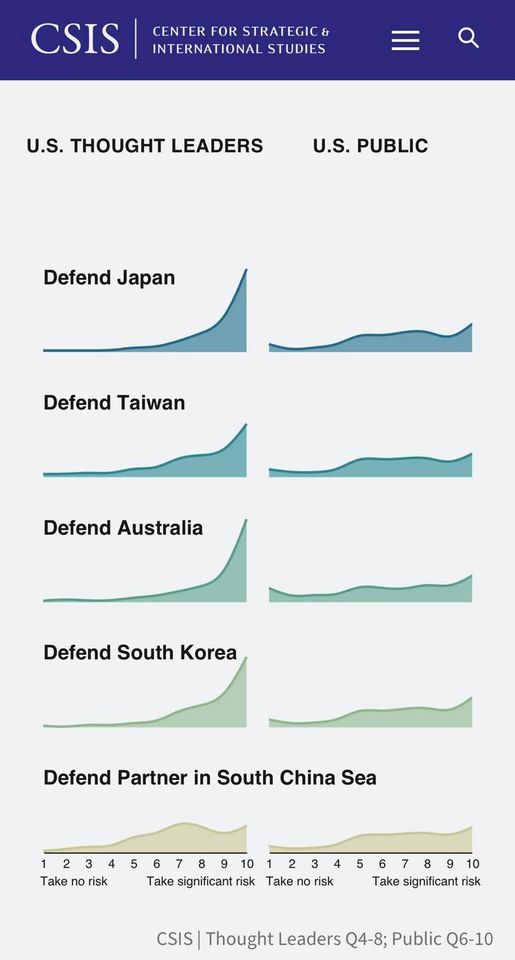 多數人認為美國應該為保護盟友夥伴承擔風險，包括日本、韓國、澳洲、台灣，以及南海。   圖:擷取自臉書