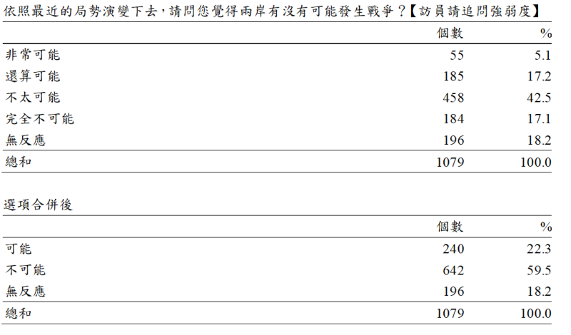中國國民黨國家政策研究基金會今（20）日發表最新民調。   圖：國家政策研究基金會提供