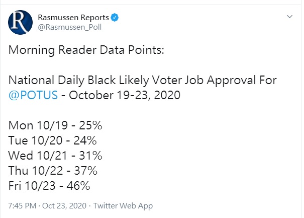 美國《拉斯穆森報告》在推特上公布數據，顯示非裔選民對川普的肯定幾乎倍增。   圖：翻攝自《拉斯穆森報告》推特