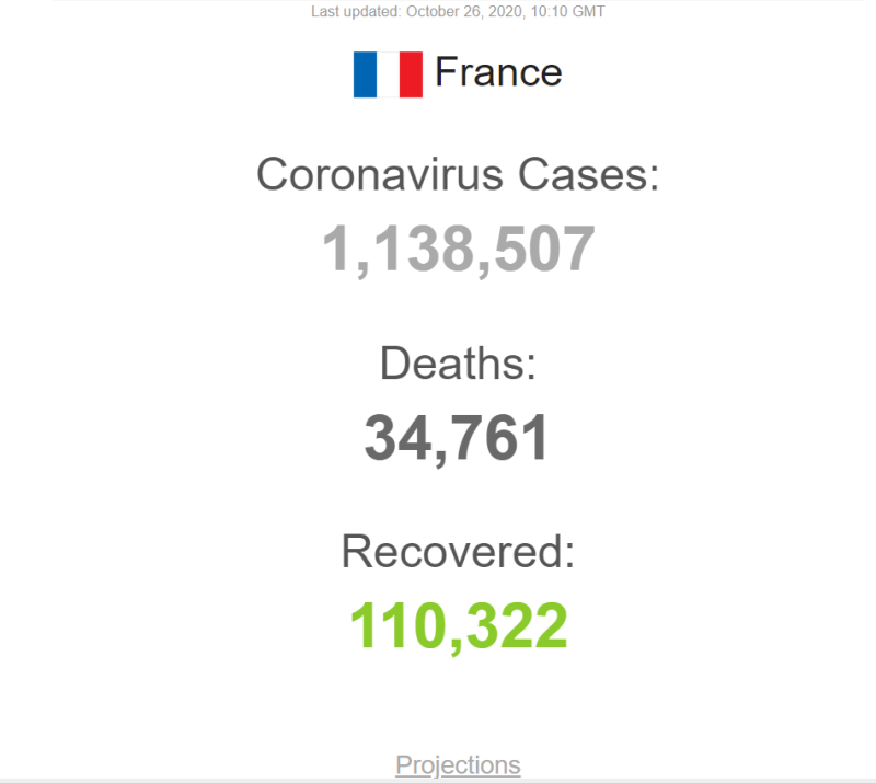 法國最新確診總數達到113萬8,507例，死亡總數累計3萬4,761人。   圖：截自worldometer網站