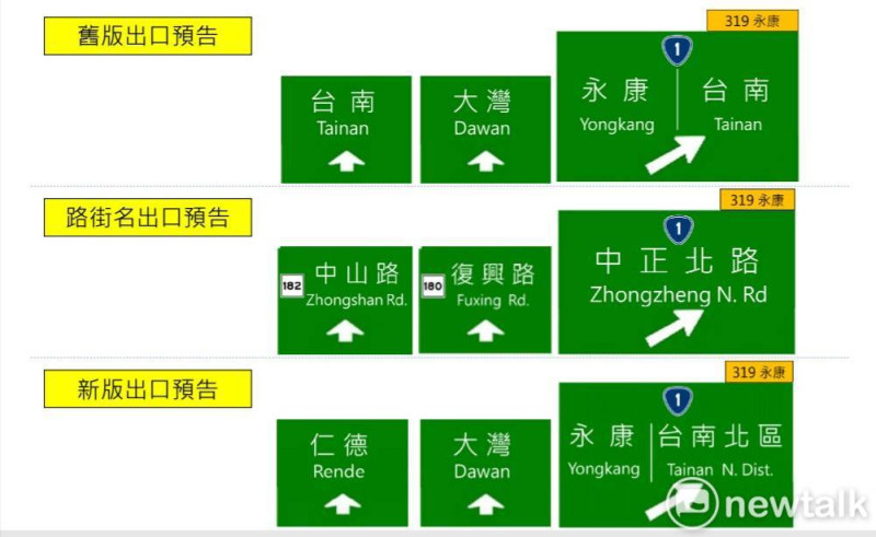 國道一號台南境內交流道出口預告標誌陸續更新為路街名標示後，民眾反映原地名標示較為清楚，高速公路局考量民眾多習慣地名之呈現方式，該局在與地方溝通上將再虛心檢討，回復原區名標誌，並加上區名。   圖：高速公路局提供