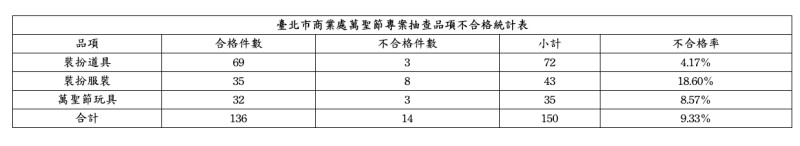 台北市商業處萬聖節專案抽查品項不合格統計   圖：台北市商業處／提供