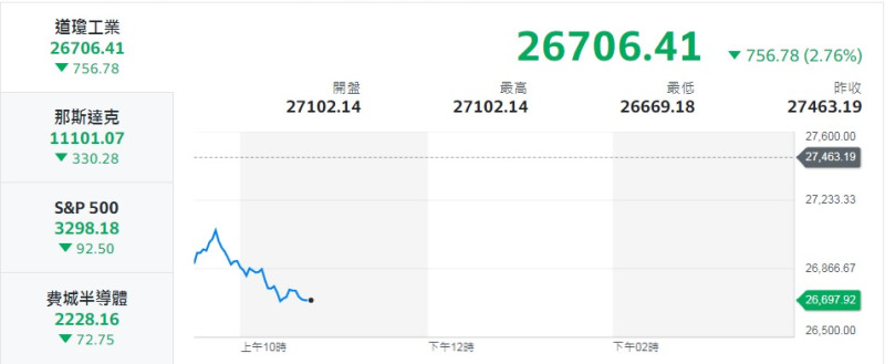 道瓊指數開盤大跌546.26點後持續下挫，一度崩跌近750點。   圖：翻攝Yahoo股市
