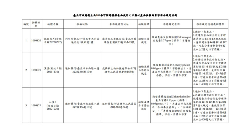 台北市衛生局公布中藥材抽驗結果。   圖：台北市衛生局提供
