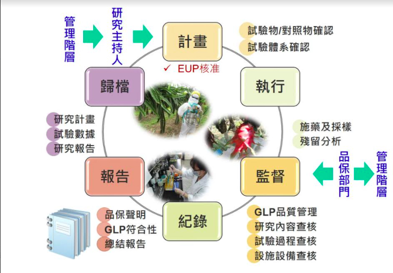 GLP管理原則於田間殘留試驗的施行。   圖：農委會／提供