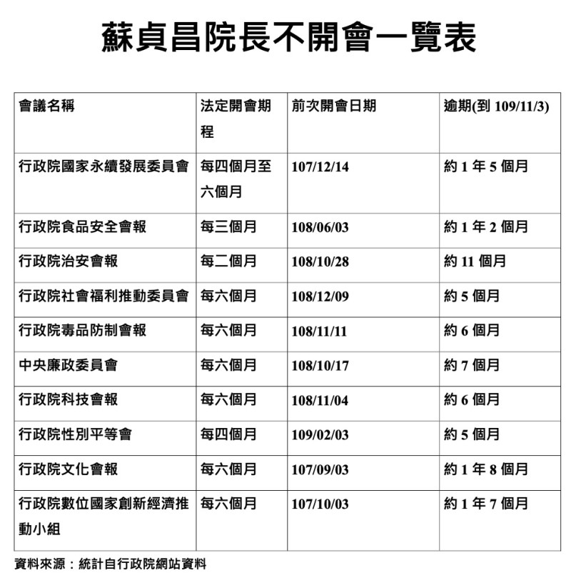 國民黨在民進黨臉書留言「蘇貞昌院長不開會一覽表」   圖：臉書