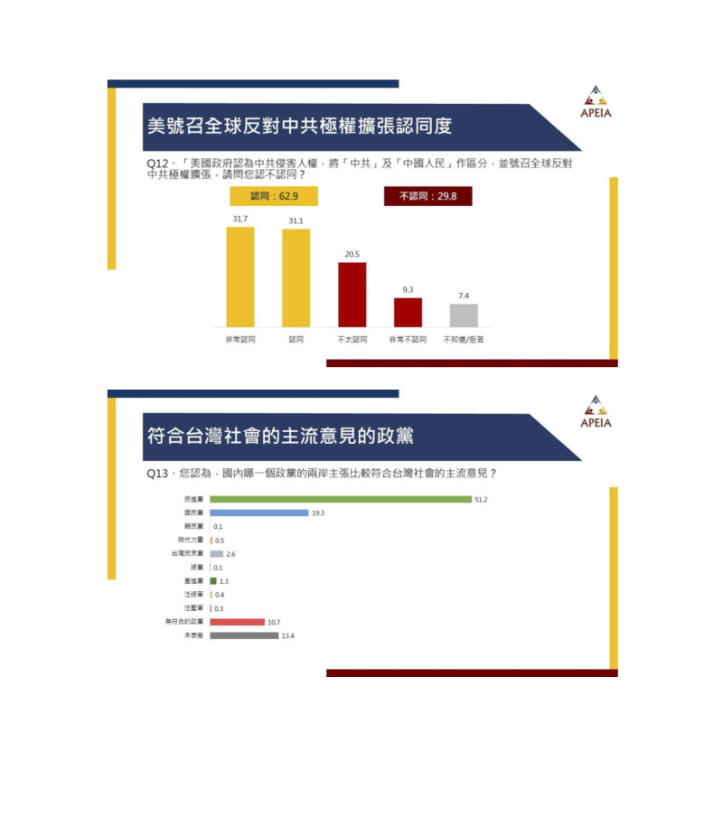 大部分民眾皆認為民進黨的主張較接近台灣主流。   圖：中華亞太菁英交流協會／提供