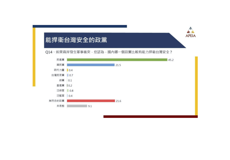 近半數民眾認為民進黨較能捍衛台灣安全。   圖：中華亞太菁英交流協會／提供