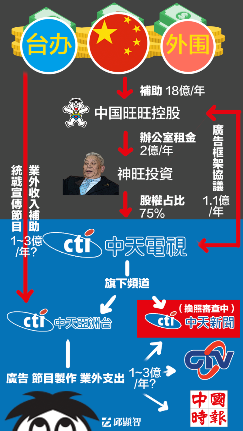 邱顯智揭露中天的政商關係   圖:擷取自臉書
