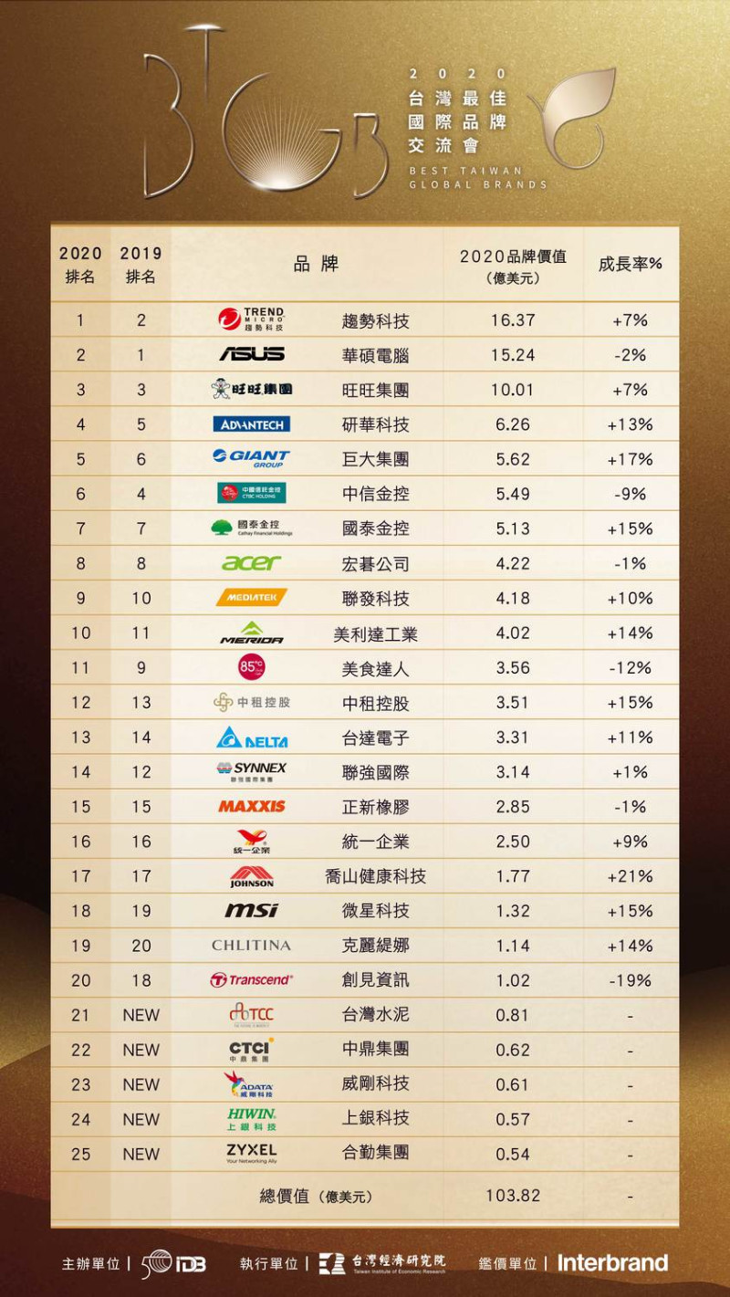 2020台灣25大國際品牌榜單   圖：經濟部工業局/提供