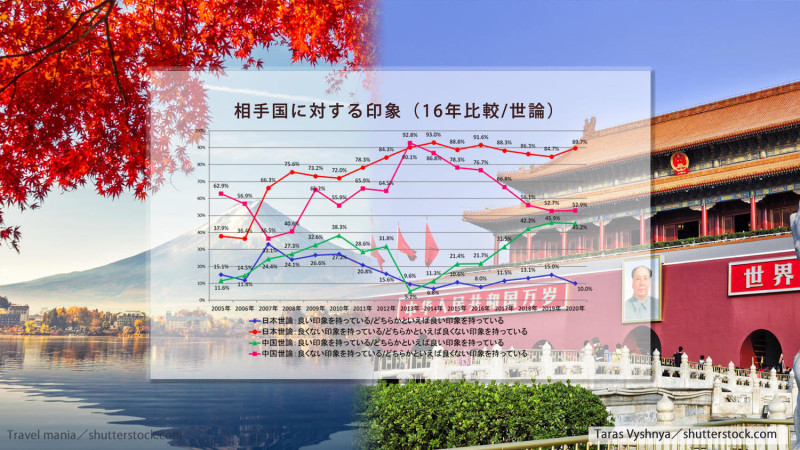 由日本「言論NPO」發表的最新民調顯示，受訪日本人對中國印象差的接近9成（最上紅線），創下歷年第4高。   圖：翻攝自由日本「言論NPO」