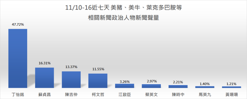 臉書粉絲專頁「聲量看政治」統計自11/10至11/16行政院前發言人丁怡銘誤打萊牛事件風波持續近7天，結果顯示近期政治人物的聲量排名。   圖：擷自「聲量看政治」臉書粉專