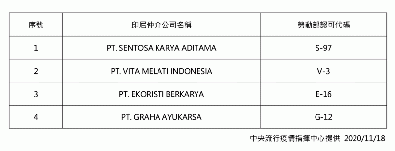 ４家遭禁止印尼人力仲介公司名單。   圖：中央流行疫情指揮中心／提供