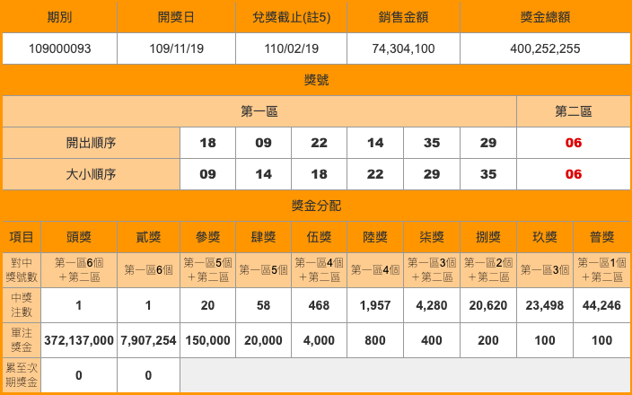 威力彩昨(19)日開出3.7億頭獎，終結17連槓。   圖：取自台灣彩券