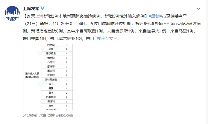 上海新增2例本土病例，9例境外輸入病例。   圖/翻攝自微博